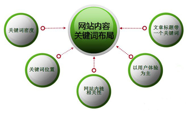 SEO的成敗取決于關鍵詞的合理選取!不服來辯 第二張