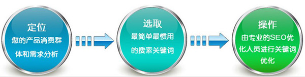 SEO的成敗取決于關鍵詞的合理選取!不服來辯 第三張