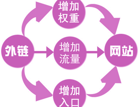外鏈建設中裸鏈和錨鏈的作用你知道多少？