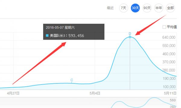 美國隊長3百度指數(shù)趨勢圖