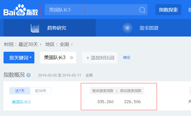 美國隊長3百度指數(shù)查詢圖
