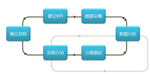 網(wǎng)站分析如何做？網(wǎng)站分析的技巧和經(jīng)驗(yàn)