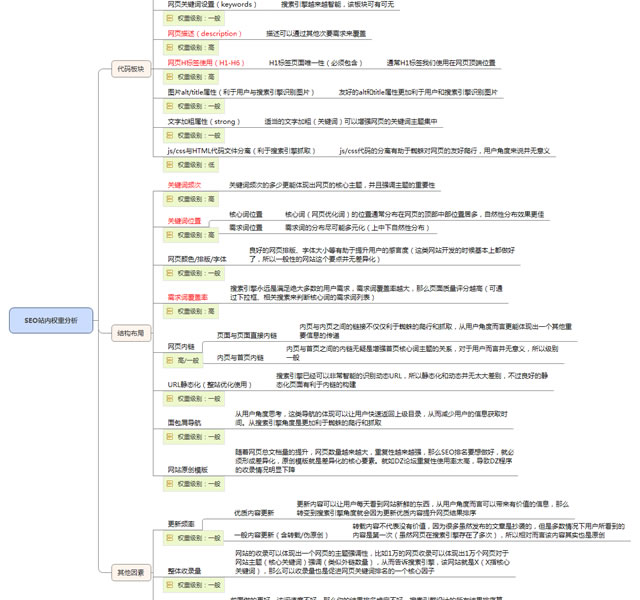 影響網站關鍵詞排名的站內17個核心因素