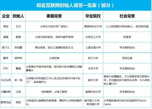 互聯(lián)網(wǎng)獨角獸企業(yè)創(chuàng)始人出身