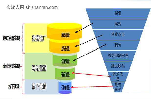 百度等搜索競價從業人員的出路
