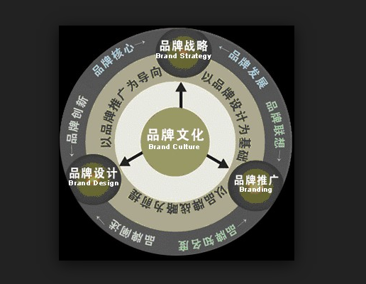 品牌對中小企業的作用