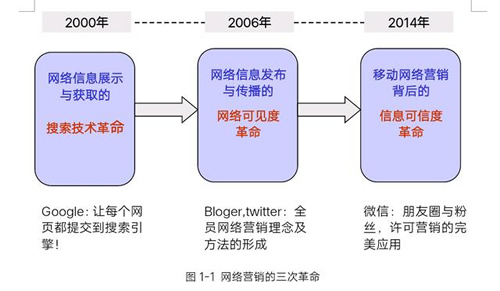 網(wǎng)絡(luò)營(yíng)銷經(jīng)歷過(guò)哪三次革命？